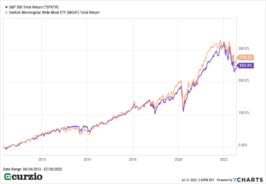 S&P 500 Total Return % Change 2015-2022